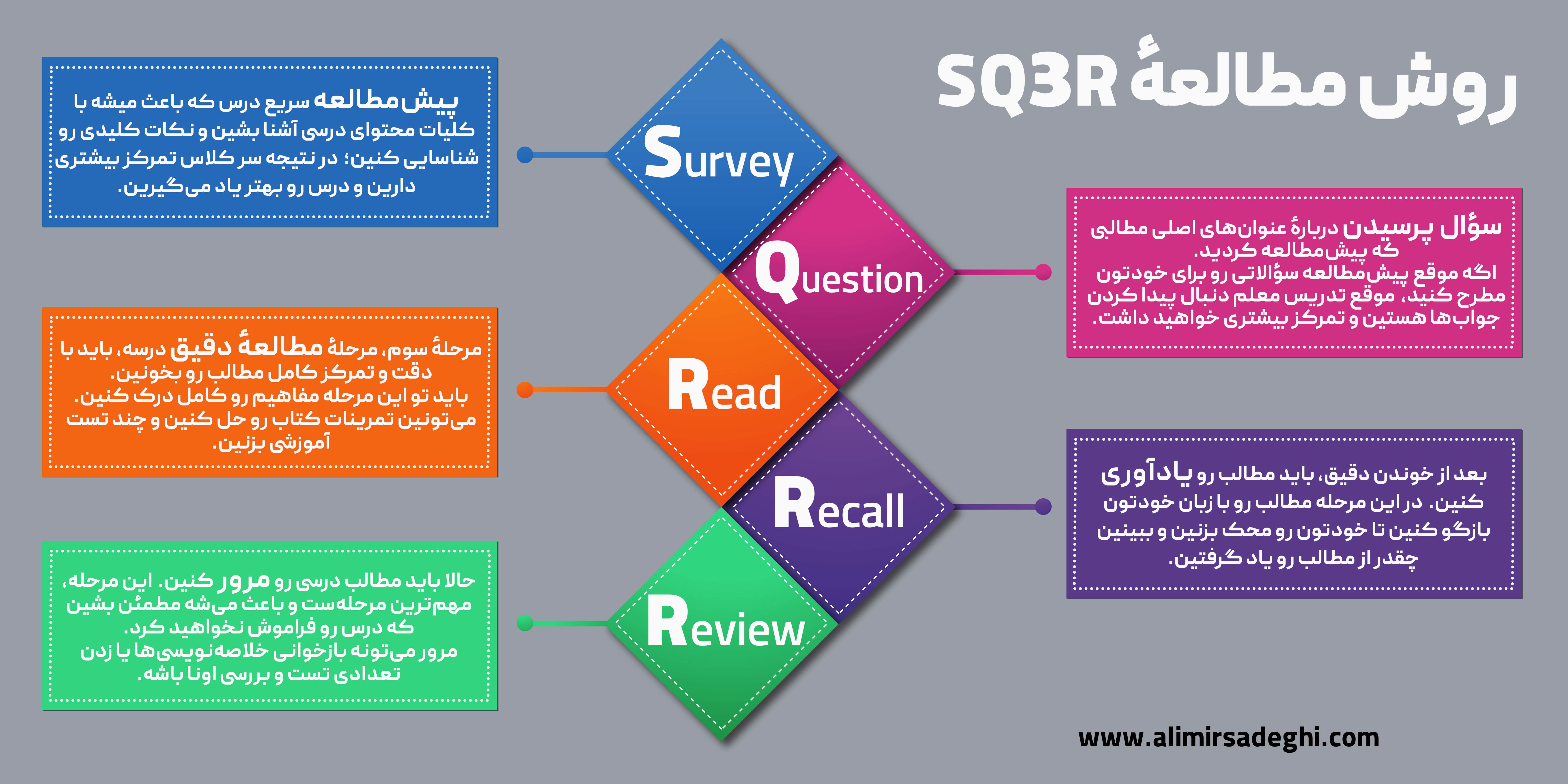 بهترین روش مطالعه ( روش SQ3R ) در ۵ قدم