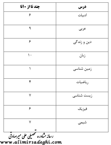 آخرین رتبه قبولی پزشکی دانشگاه ایران - پردیس خودگردان
