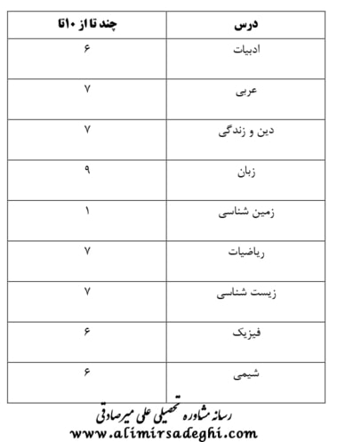 آخرین رتبه قبولی پزشکی دانشگاه البرز