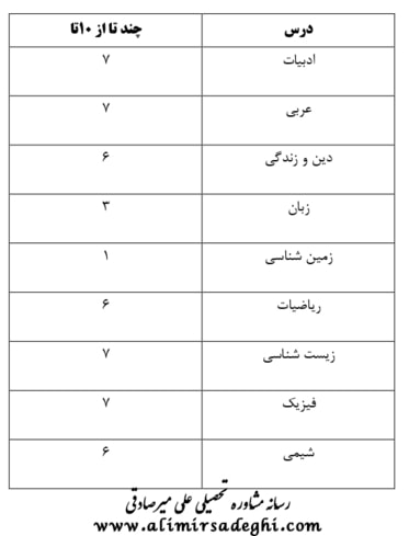 آخرین رتبه قبولی پزشکی دانشگاه کرمانشاه