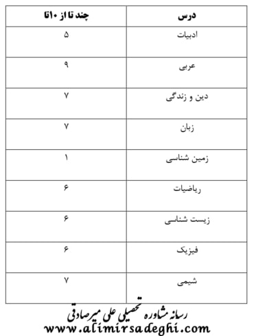 آخرین رتبه قبولی دندانپزشکی دانشگاه اصفهان - پردیس خودگردان