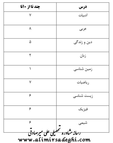 آخرین رتبه قبولی داروسازی دانشگاه تهران - پردیس خودگردان