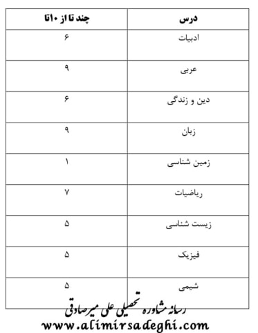 آخرین رتبه قبولی داروسازی دانشگاه شهید بهشتی