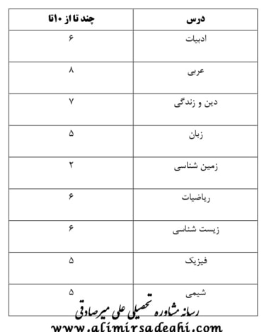 آخرین رتبه قبولی داروسازی دانشگاه شهید بهشتی - پردیس خودگردان