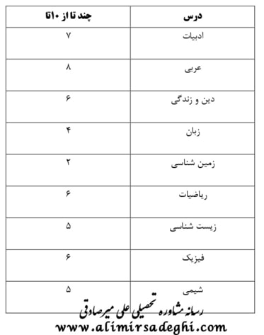 آخرین رتبه قبولی داروسازی دانشگاه شیراز
