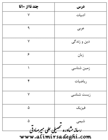 آخرین رتبه قبولی داروسازی دانشگاه مشهد