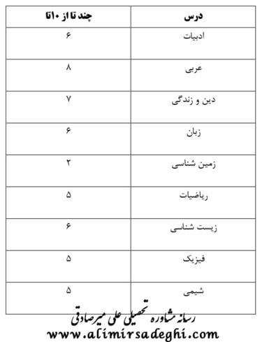 آخرین رتبه قبولی داروسازی دانشگاه مشهد - پردیس خودگردان