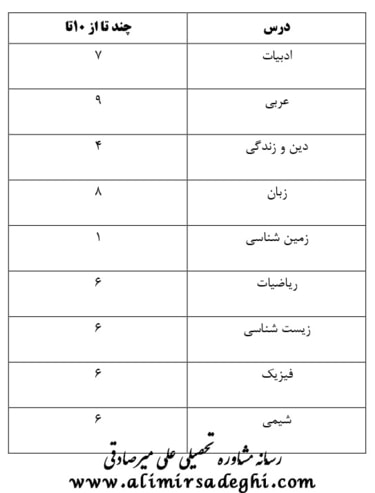 آخرین رتبه قبولی داروسازی دانشگاه اصفهان