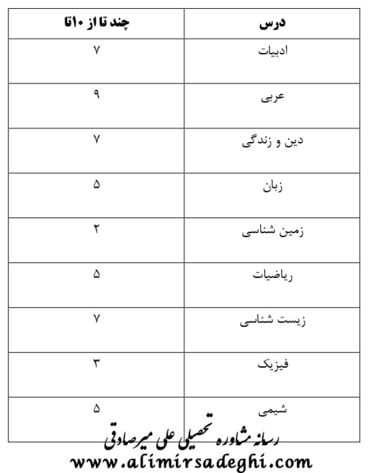 آخرین رتبه قبولی داروسازی دانشگاه یزد